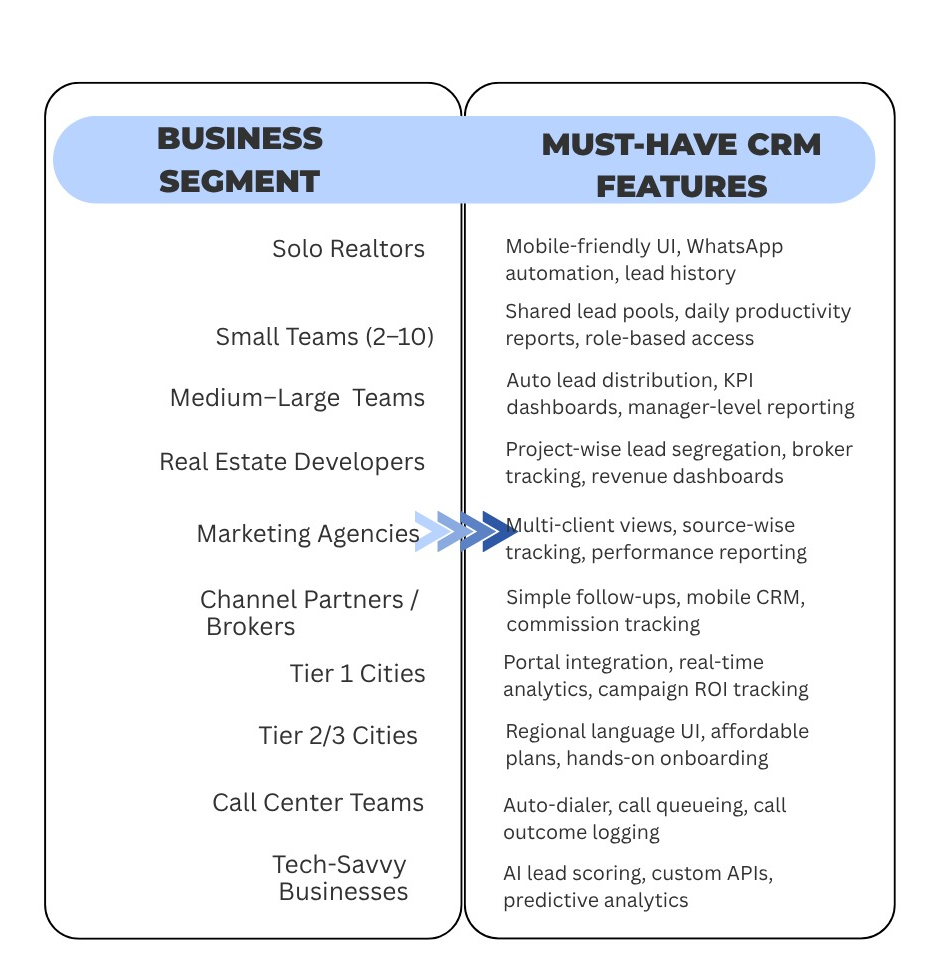 real estate crm features based on market segments