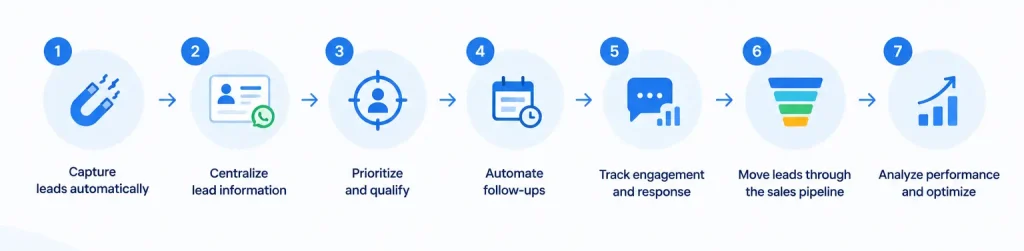 7-Step Process to Track Real Estate Leads Through a CRM