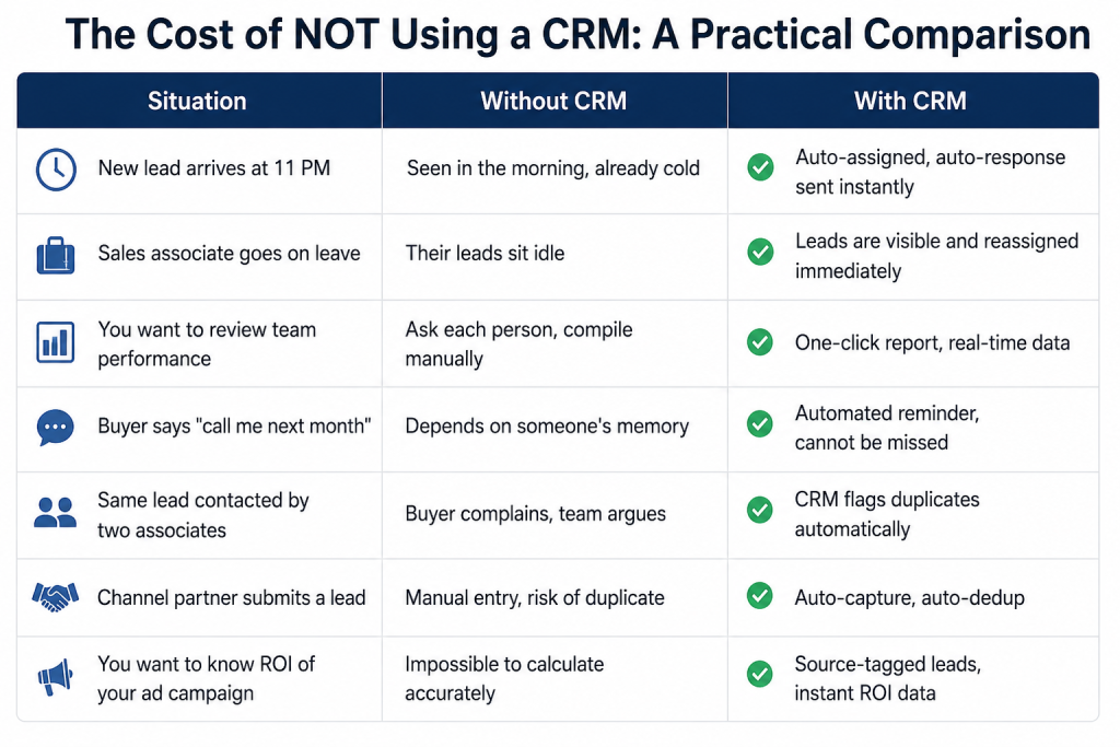 disadvantages of not using a real estate crm in raipur